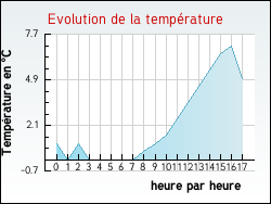 Evolution de la temprature de la ville de L'Isle-Bouzon